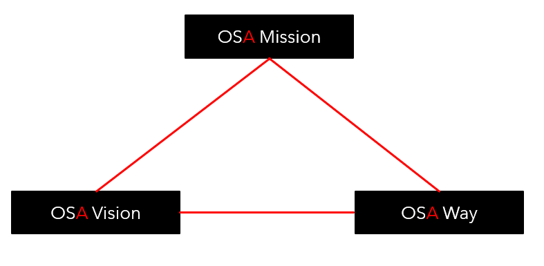 OSA Mission Vision Way Diagram